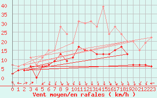 Courbe de la force du vent pour Grenoble/St-Etienne-St-Geoirs (38)