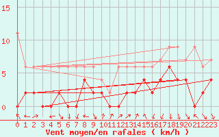 Courbe de la force du vent pour Chateau-d-Oex