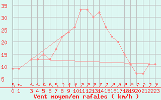 Courbe de la force du vent pour Trapani / Birgi