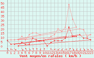Courbe de la force du vent pour Clermont-Ferrand (63)