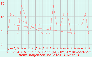 Courbe de la force du vent pour Brenner Neu