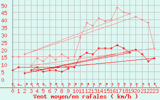 Courbe de la force du vent pour toile-sur-Rhne (26)