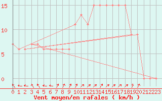 Courbe de la force du vent pour Cap Mele (It)