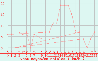 Courbe de la force du vent pour Tlemcen Zenata