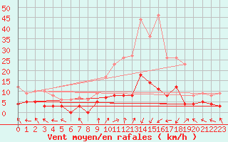Courbe de la force du vent pour Sant Julia de Loria (And)