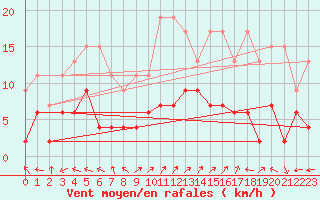 Courbe de la force du vent pour Engelberg