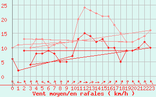 Courbe de la force du vent pour Nancy - Ochey (54)