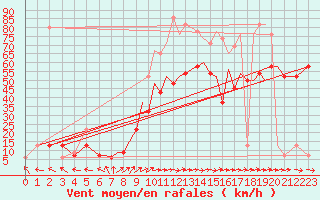 Courbe de la force du vent pour Blackpool Airport