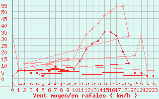 Courbe de la force du vent pour Sion (Sw)