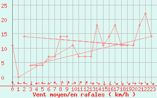 Courbe de la force du vent pour Hadera Port