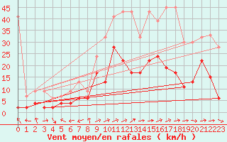 Courbe de la force du vent pour Sion (Sw)