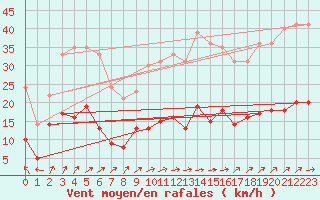 Courbe de la force du vent pour Berg (67)