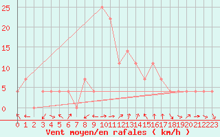 Courbe de la force du vent pour Zeltweg / Autom. Stat.