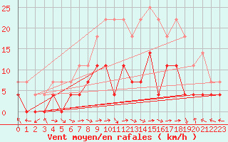 Courbe de la force du vent pour Evanger