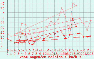 Courbe de la force du vent pour Agen (47)