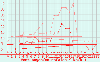Courbe de la force du vent pour Gurahont