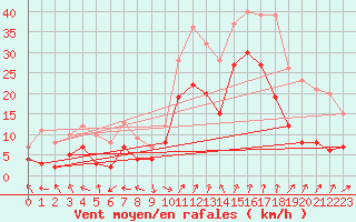 Courbe de la force du vent pour Marignane (13)