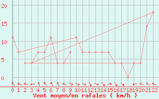 Courbe de la force du vent pour Bregenz