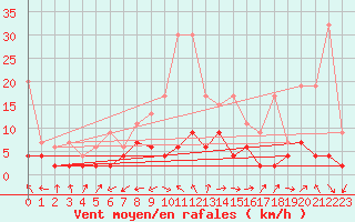 Courbe de la force du vent pour Leibstadt