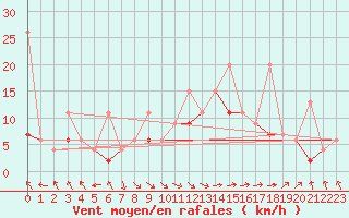 Courbe de la force du vent pour Izmir