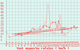 Courbe de la force du vent pour Odiham