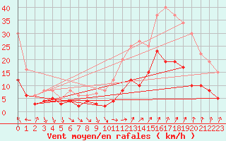 Courbe de la force du vent pour Orange (84)