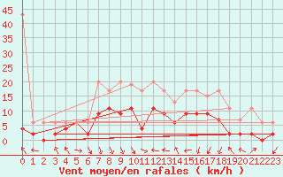 Courbe de la force du vent pour Egolzwil