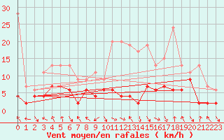 Courbe de la force du vent pour Gornergrat