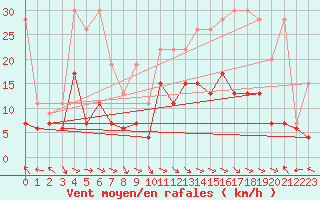 Courbe de la force du vent pour Bad Ragaz