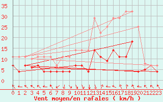 Courbe de la force du vent pour La Molina