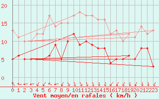 Courbe de la force du vent pour Troyes (10)