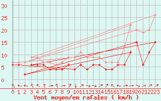 Courbe de la force du vent pour Rostherne No 2