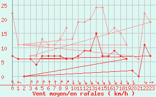 Courbe de la force du vent pour Rhyl