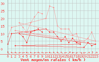 Courbe de la force du vent pour Muehldorf