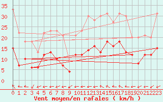 Courbe de la force du vent pour Salon-de-Provence (13)