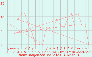 Courbe de la force du vent pour Torino / Bric Della Croce
