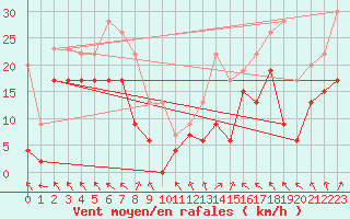Courbe de la force du vent pour Lyon - Saint-Exupry (69)