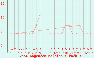 Courbe de la force du vent pour Ratnapura