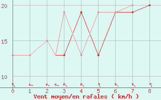 Courbe de la force du vent pour Huntsville, Huntsville International / Jones Field