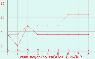 Courbe de la force du vent pour Pori Rautatieasema