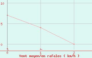 Courbe de la force du vent pour Bregenz