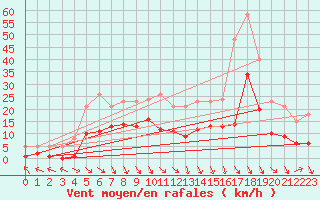 Courbe de la force du vent pour Castres-Nord (81)