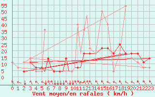 Courbe de la force du vent pour Petrozavodsk