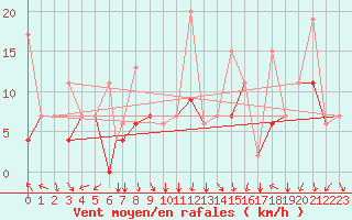 Courbe de la force du vent pour Hatay