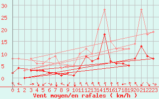 Courbe de la force du vent pour Toulon (83)
