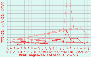 Courbe de la force du vent pour Flhli