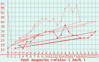 Courbe de la force du vent pour Kahler Asten