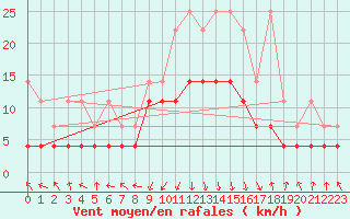 Courbe de la force du vent pour Oberstdorf