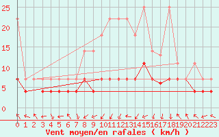 Courbe de la force du vent pour Oehringen