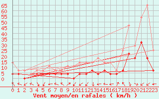 Courbe de la force du vent pour Chisineu Cris